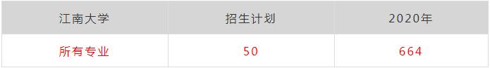 廣州畫室排名前三畫室快訊：浙江美術類第一批重點大學錄取分數,05