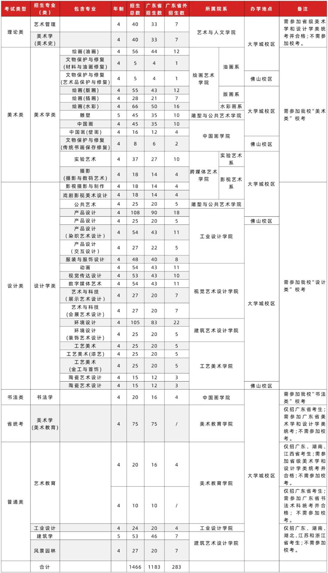 高考美術集訓畫室匯總：2021年廣州美術學院普通本科招生志愿填報指南！圖二