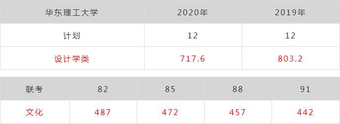 廣州畫室排名前三畫室快訊：浙江美術類第一批重點大學錄取分數,12