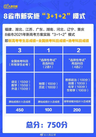 高考新變化，3+1+2模式來襲，2021年這八省領先實施！圖二