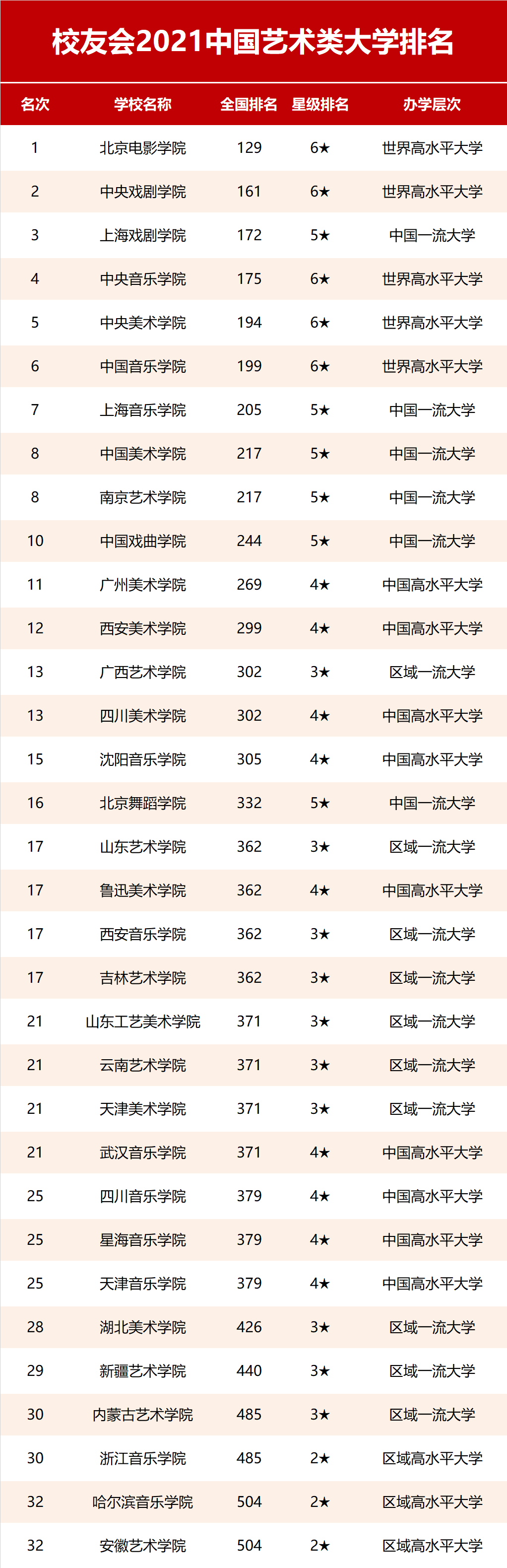 2021中國藝術類大學排名發布！央美從去年第1降至第5？換個角度看是好事！2