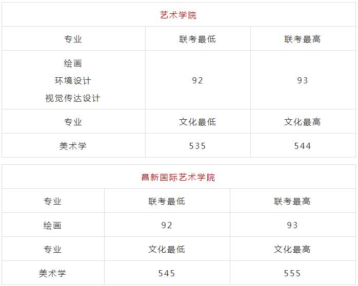 廣州畫室排名前三畫室快訊：浙江美術類第一批重點大學錄取分數,11