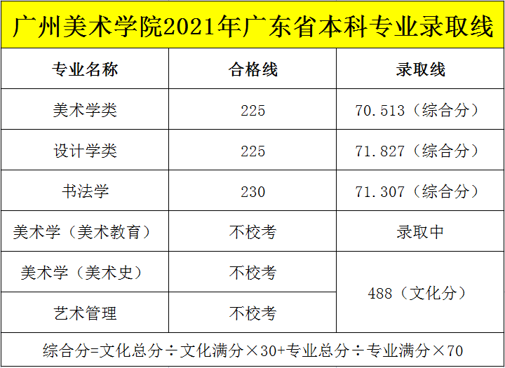 2021年文化多少分能夠錄取廣州美術學院？結果令人震驚！ 圖二