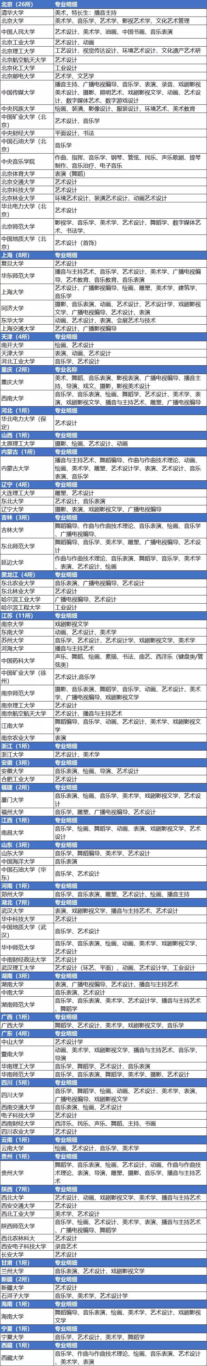廣州藝考畫室匯總｜哪些211、985工程學(xué)校開設(shè)了藝術(shù)類專業(yè),03
