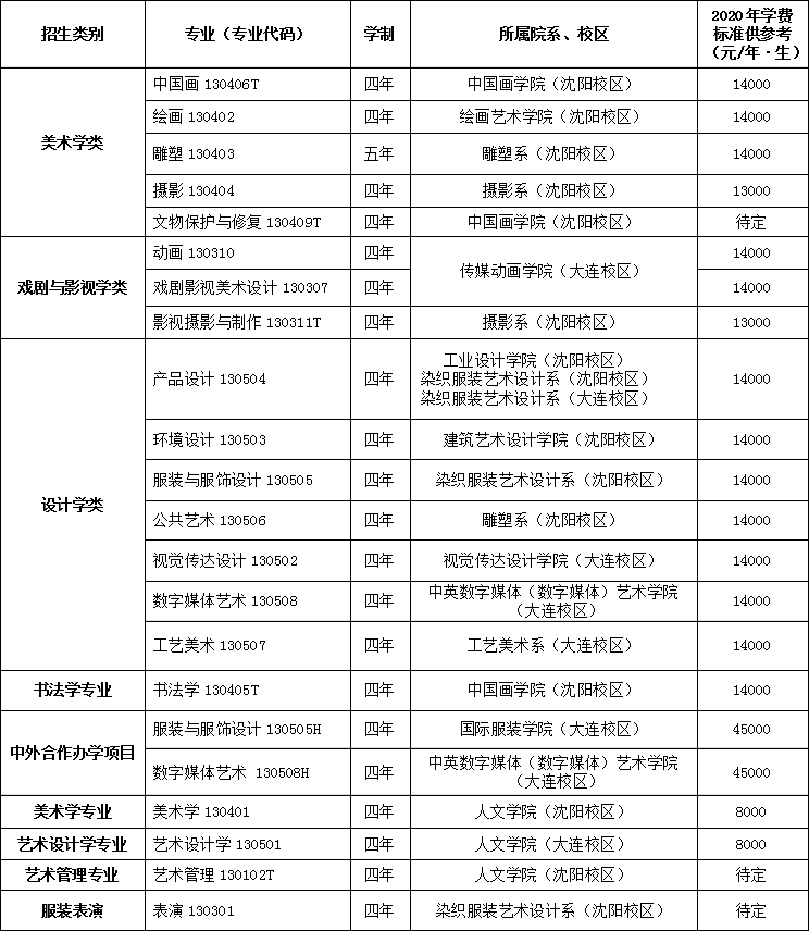 廣州畫室校考資訊：2021年校考人數最新統計！廣美約2萬、最高超10萬人報考12