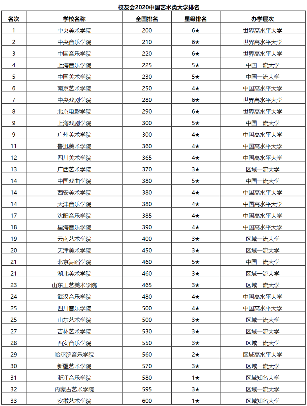 2021中國藝術類大學排名發布！央美從去年第1降至第5？換個角度看是好事！3