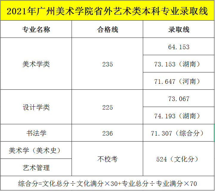 2021年文化多少分能夠錄取廣州美術學院？結果令人震驚！ 圖四