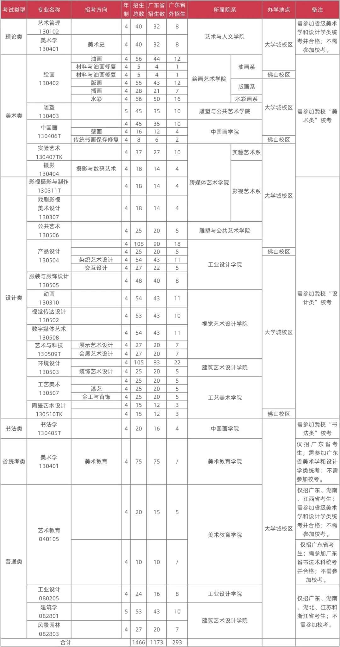 廣州畫室校考資訊：2021年校考人數最新統計！廣美約2萬、最高超10萬人報考2