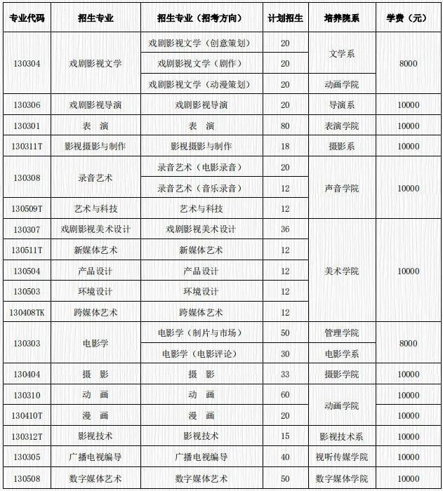 廣州畫室校考資訊：2021年校考人數最新統計！廣美約2萬、最高超10萬人報考18