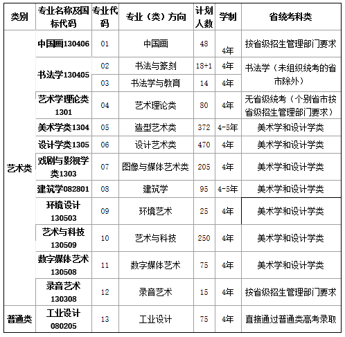 廣州畫室校考資訊：2021年校考人數最新統計！廣美約2萬、最高超10萬人報考4