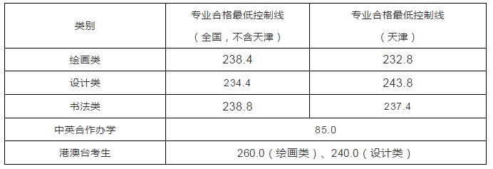 天津美術(shù)學(xué)院2021年本科招生線下復(fù)試成績(jī)查詢(xún)的通知